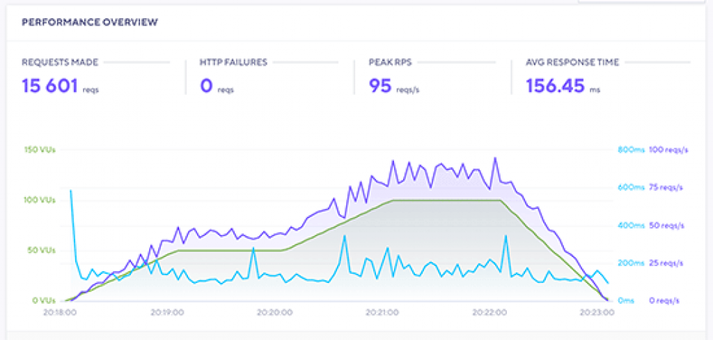 Bluehost stress test